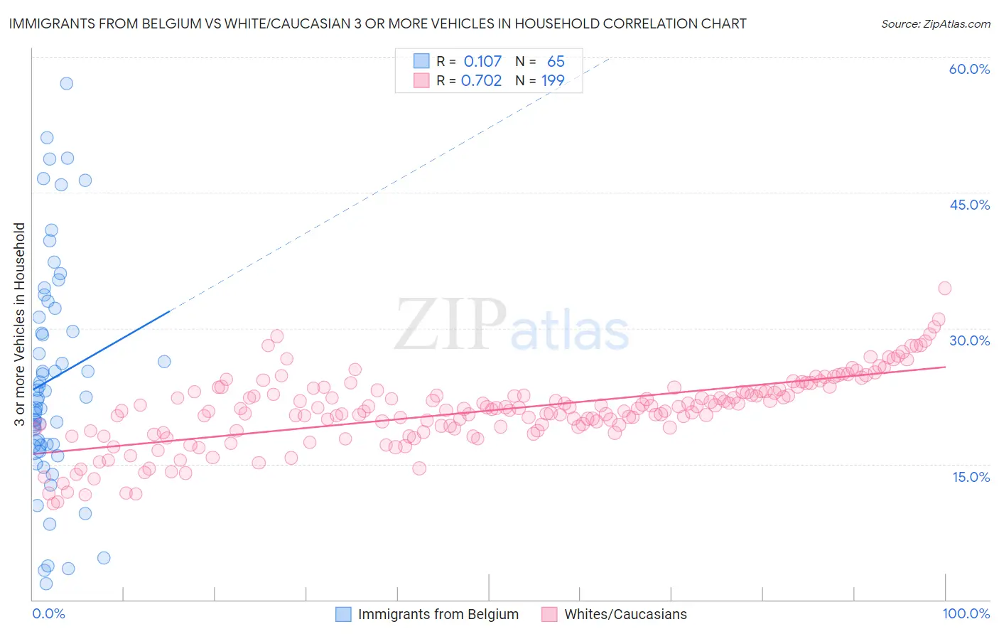 Immigrants from Belgium vs White/Caucasian 3 or more Vehicles in Household