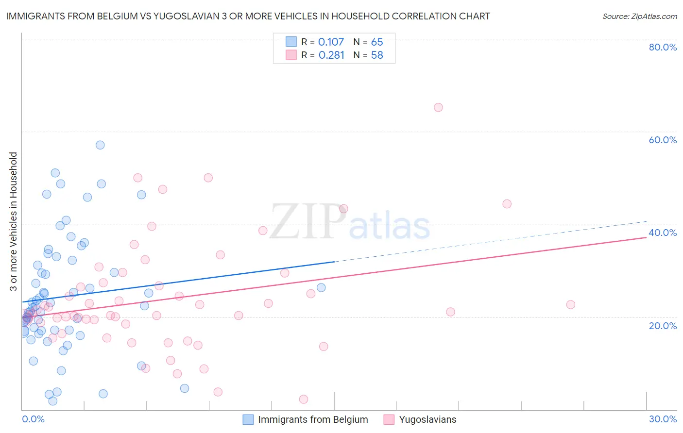 Immigrants from Belgium vs Yugoslavian 3 or more Vehicles in Household