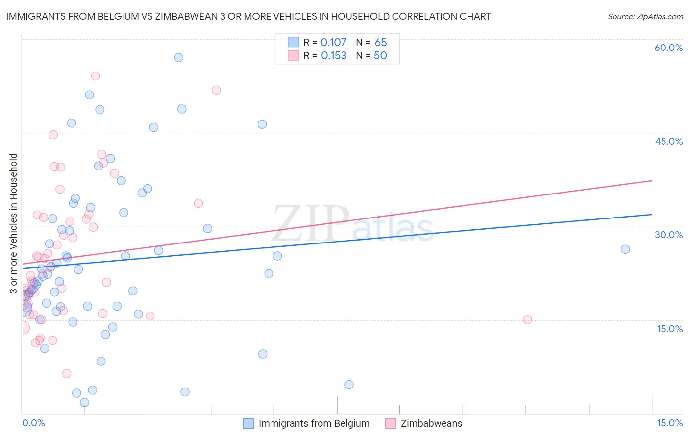 Immigrants from Belgium vs Zimbabwean 3 or more Vehicles in Household