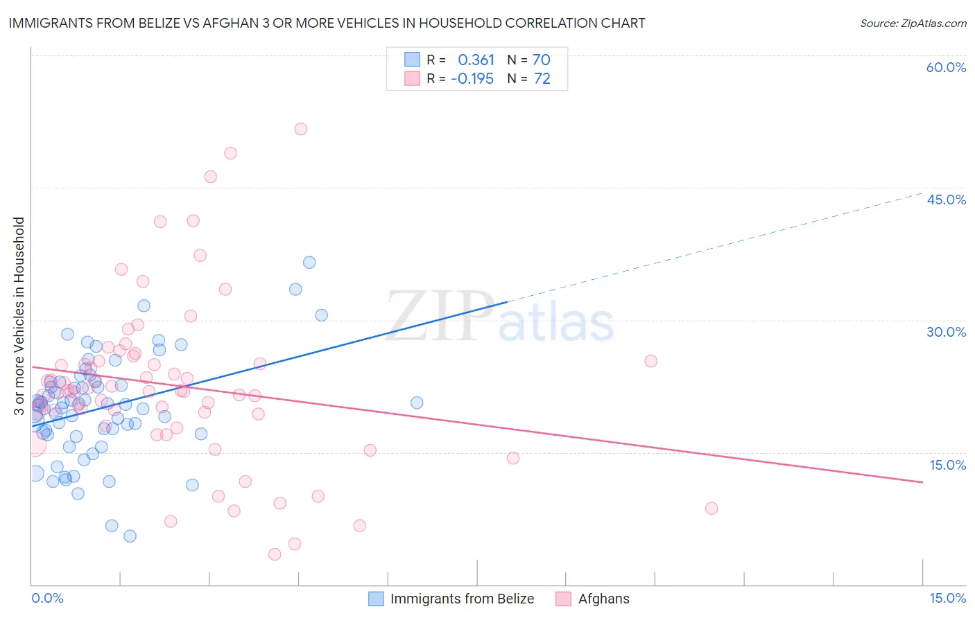 Immigrants from Belize vs Afghan 3 or more Vehicles in Household
