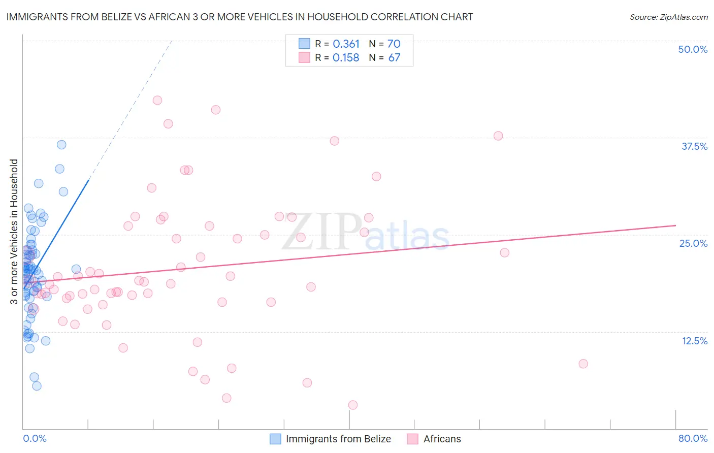 Immigrants from Belize vs African 3 or more Vehicles in Household