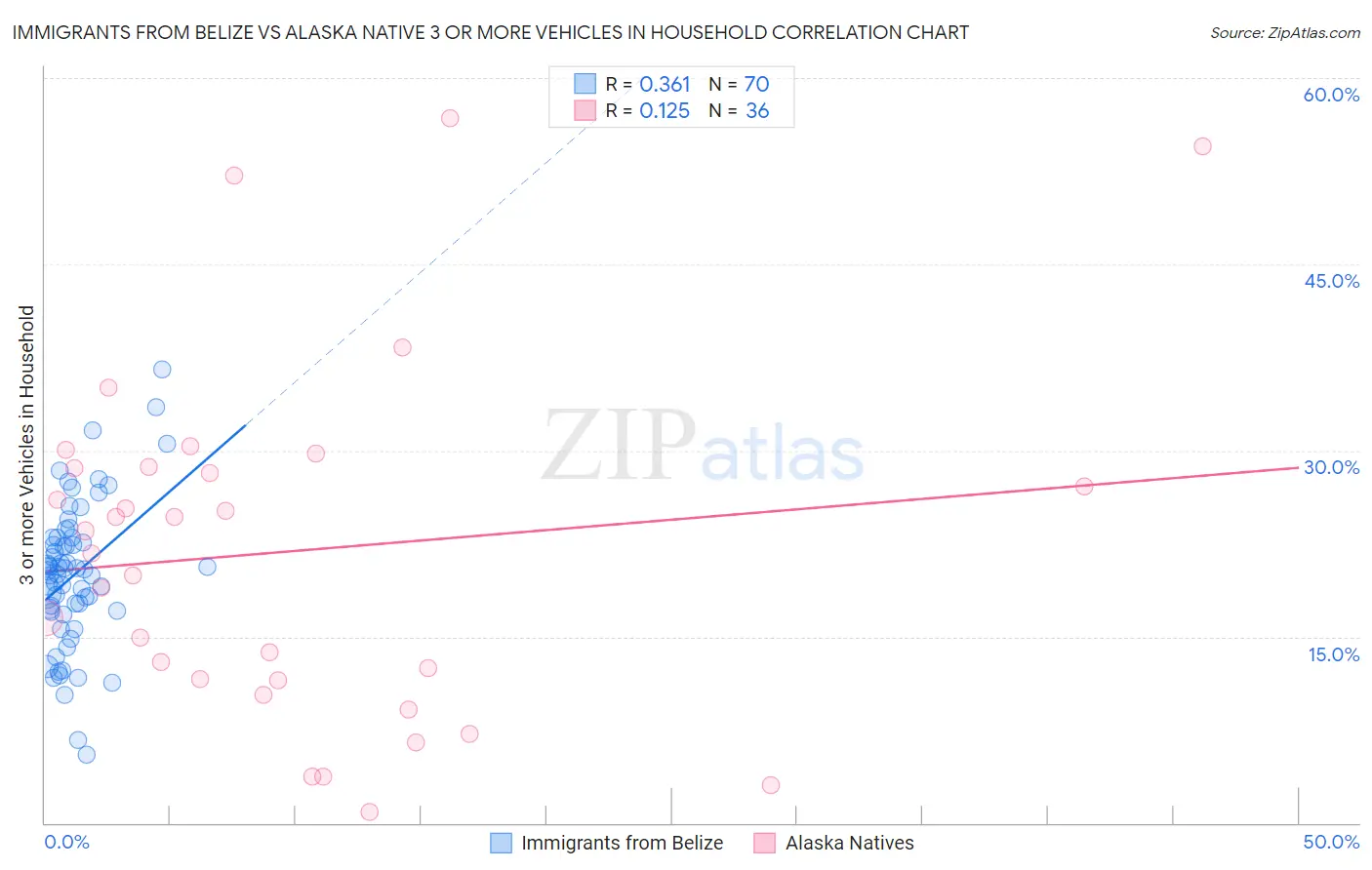 Immigrants from Belize vs Alaska Native 3 or more Vehicles in Household