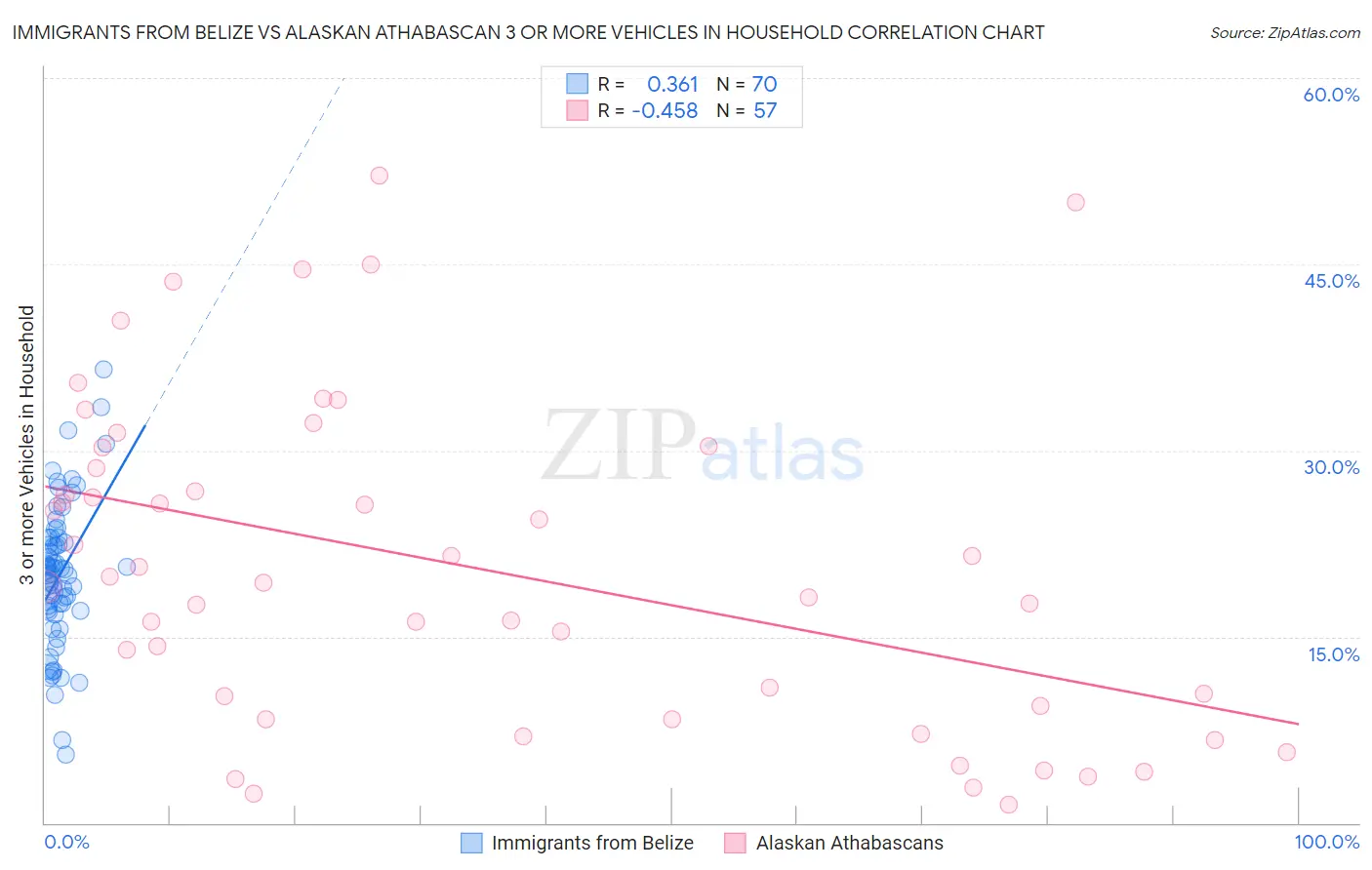 Immigrants from Belize vs Alaskan Athabascan 3 or more Vehicles in Household
