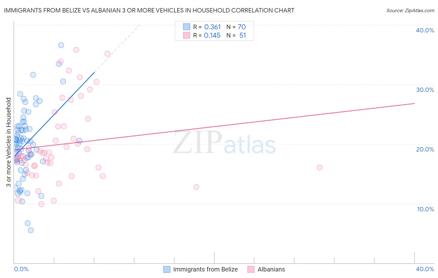 Immigrants from Belize vs Albanian 3 or more Vehicles in Household