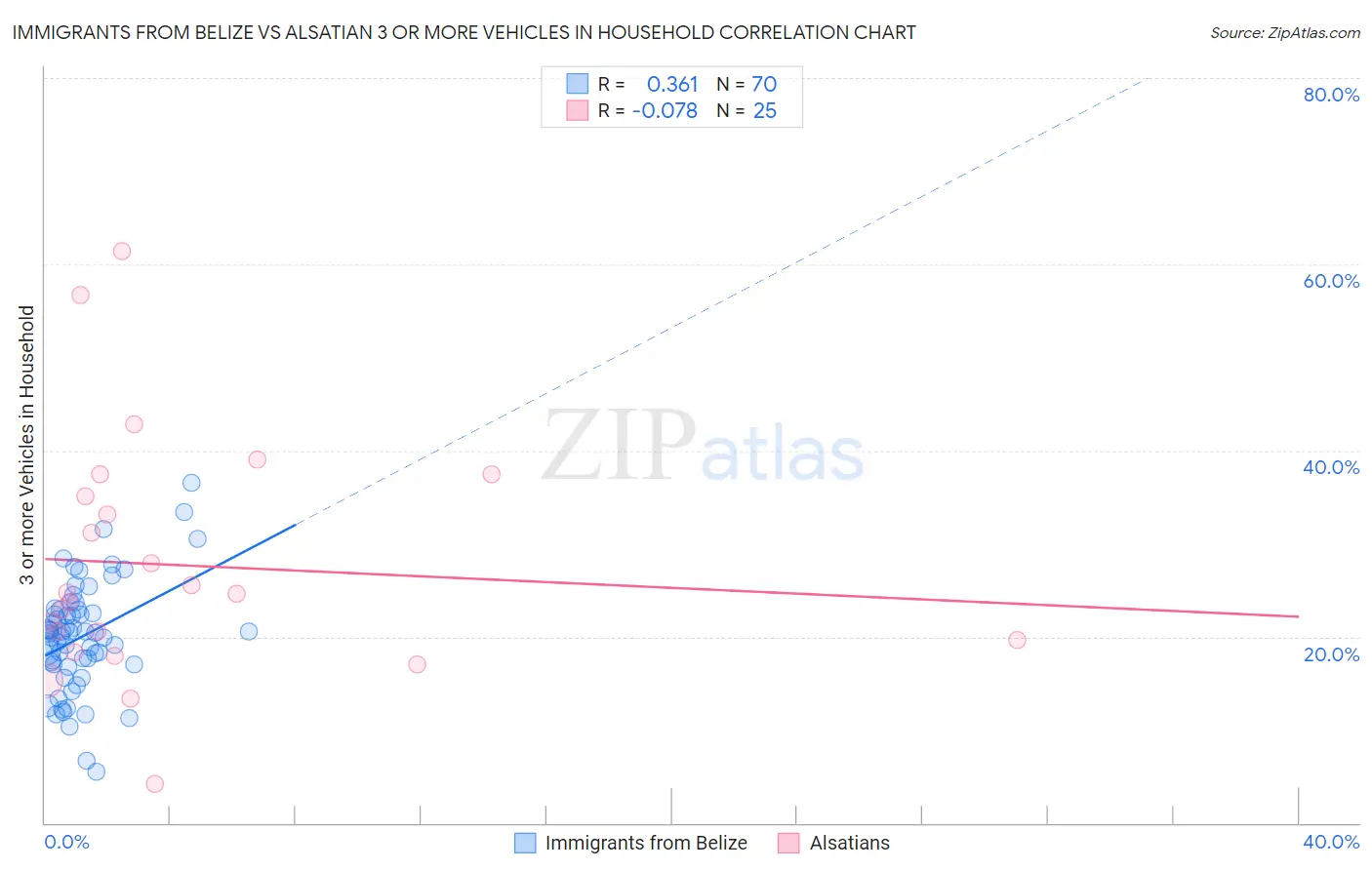 Immigrants from Belize vs Alsatian 3 or more Vehicles in Household