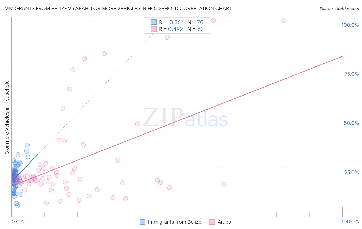 Immigrants from Belize vs Arab 3 or more Vehicles in Household