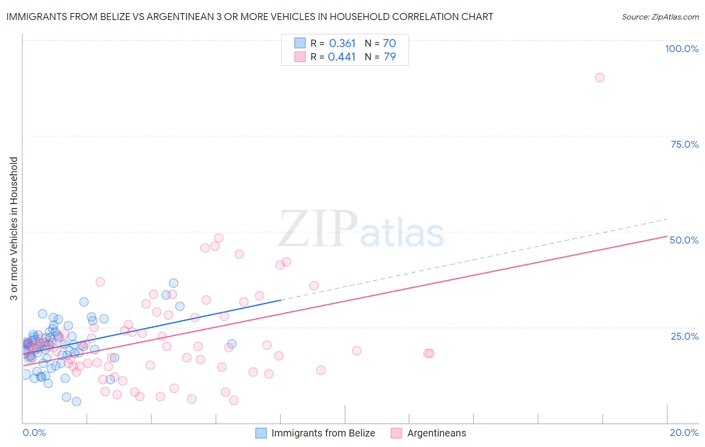Immigrants from Belize vs Argentinean 3 or more Vehicles in Household