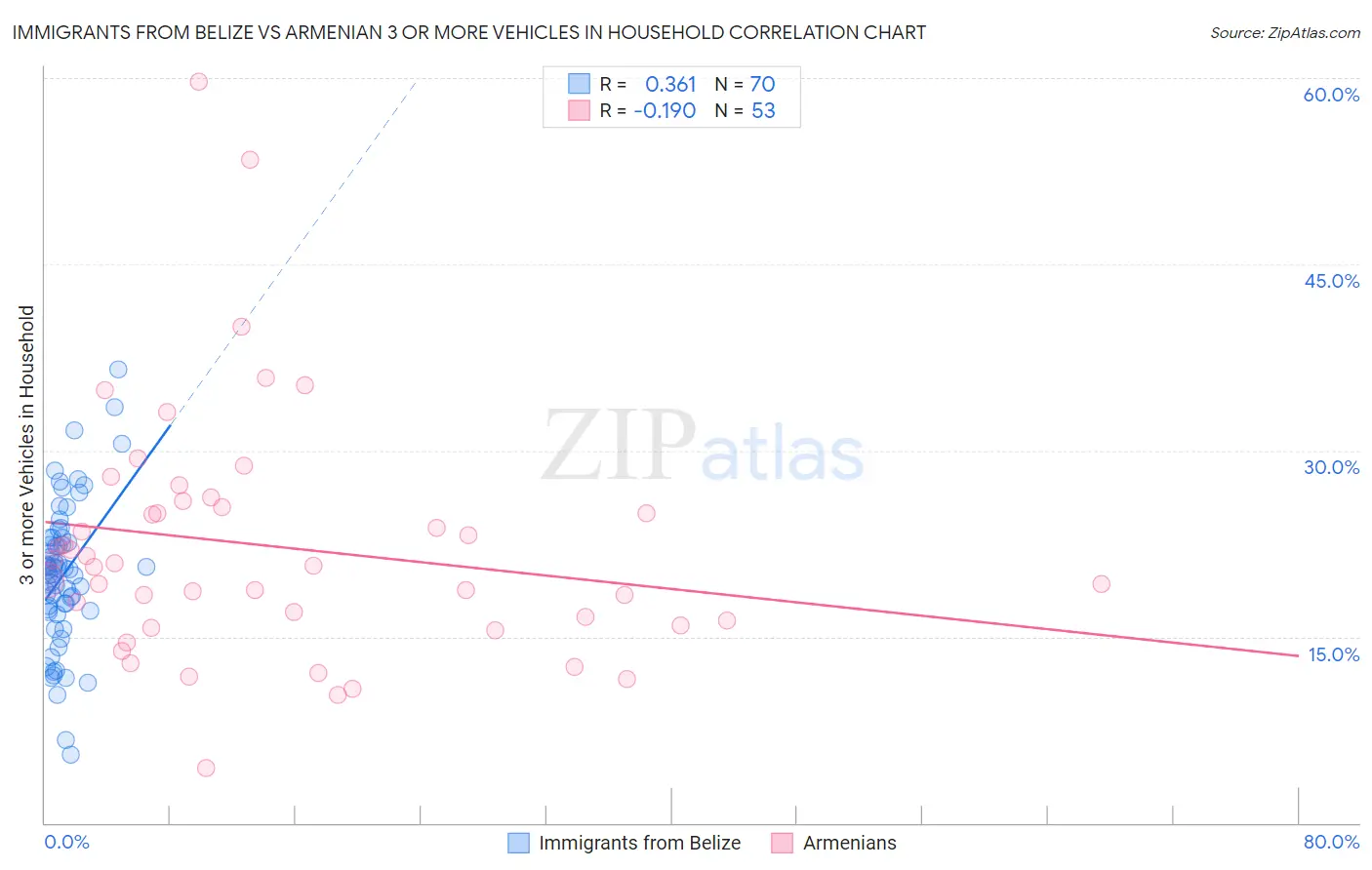 Immigrants from Belize vs Armenian 3 or more Vehicles in Household