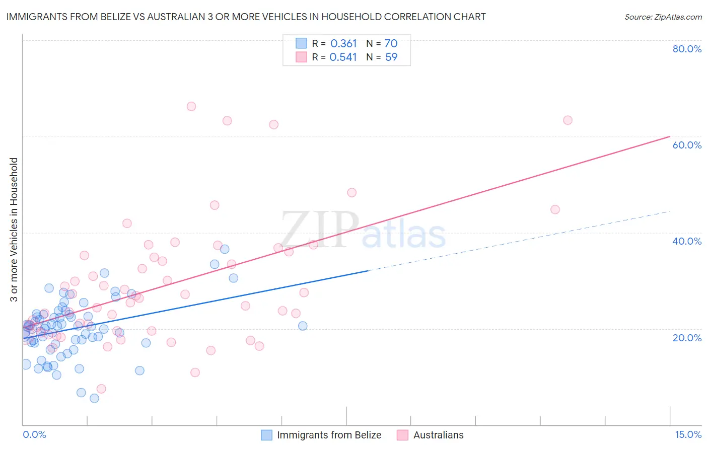 Immigrants from Belize vs Australian 3 or more Vehicles in Household