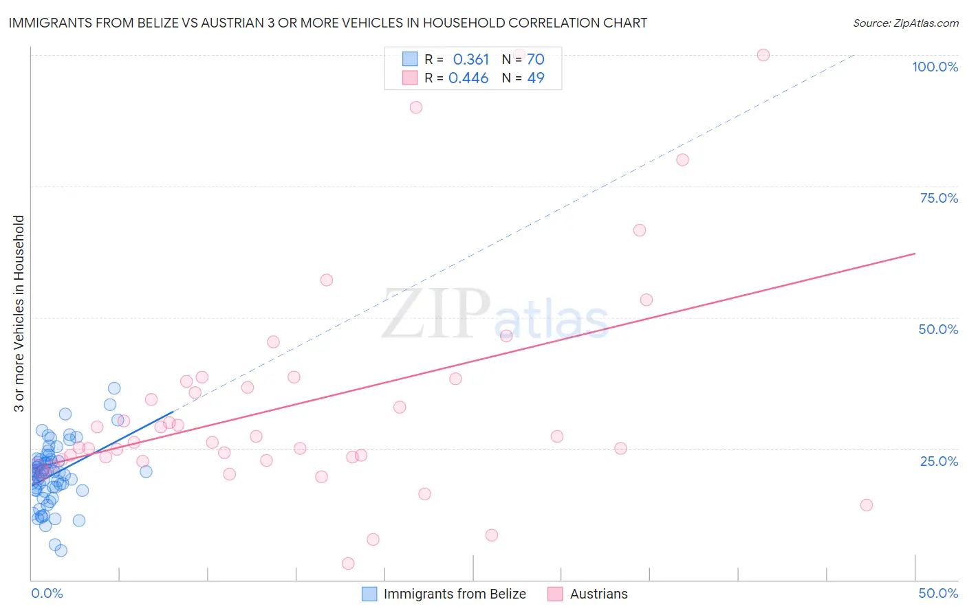 Immigrants from Belize vs Austrian 3 or more Vehicles in Household