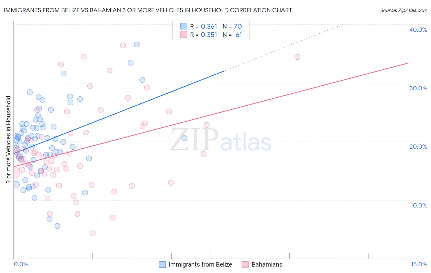 Immigrants from Belize vs Bahamian 3 or more Vehicles in Household