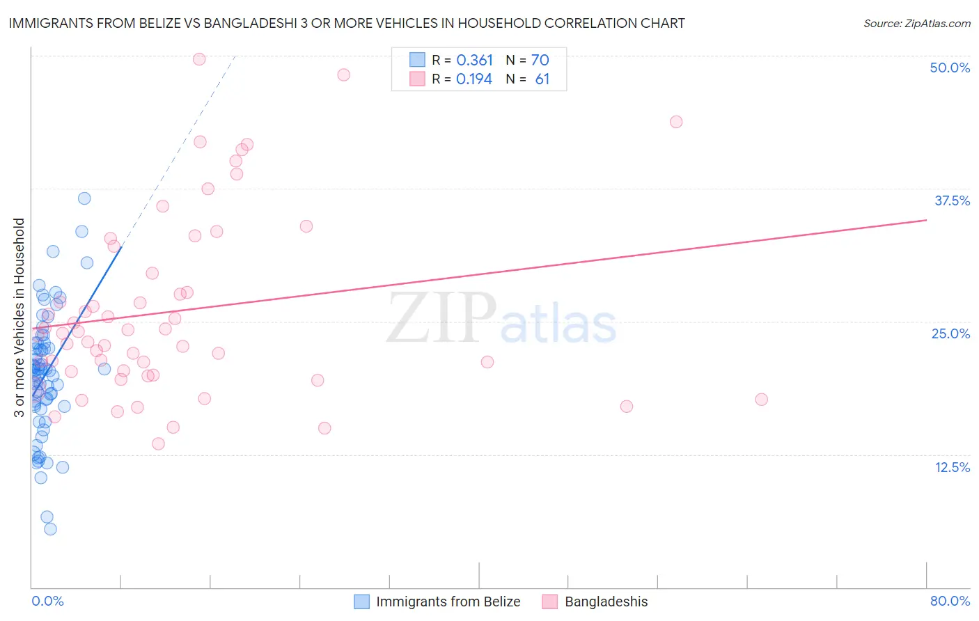 Immigrants from Belize vs Bangladeshi 3 or more Vehicles in Household