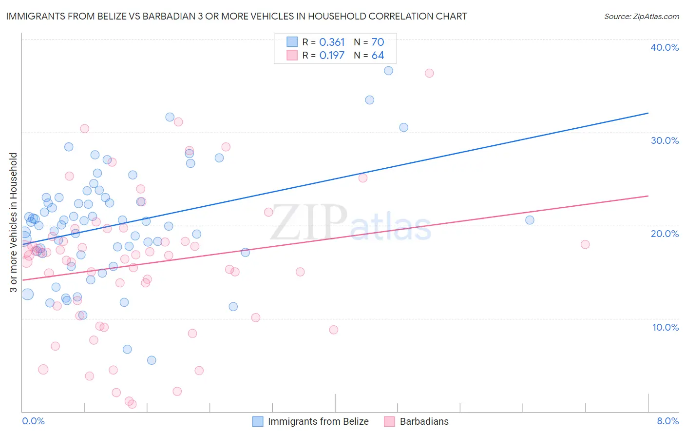 Immigrants from Belize vs Barbadian 3 or more Vehicles in Household