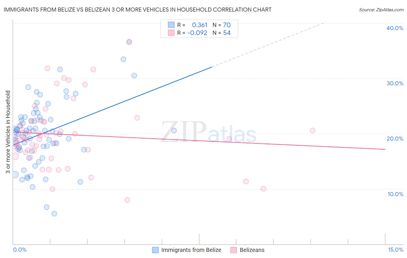 Immigrants from Belize vs Belizean 3 or more Vehicles in Household