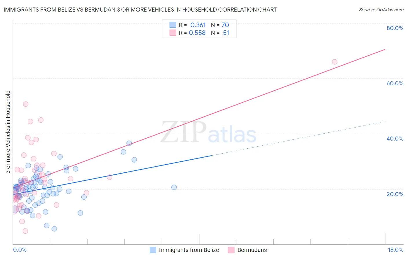 Immigrants from Belize vs Bermudan 3 or more Vehicles in Household