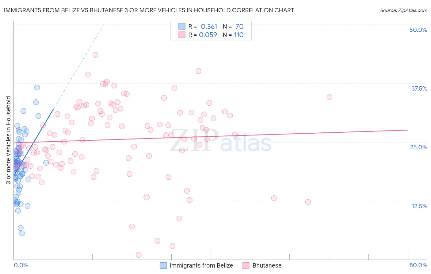 Immigrants from Belize vs Bhutanese 3 or more Vehicles in Household