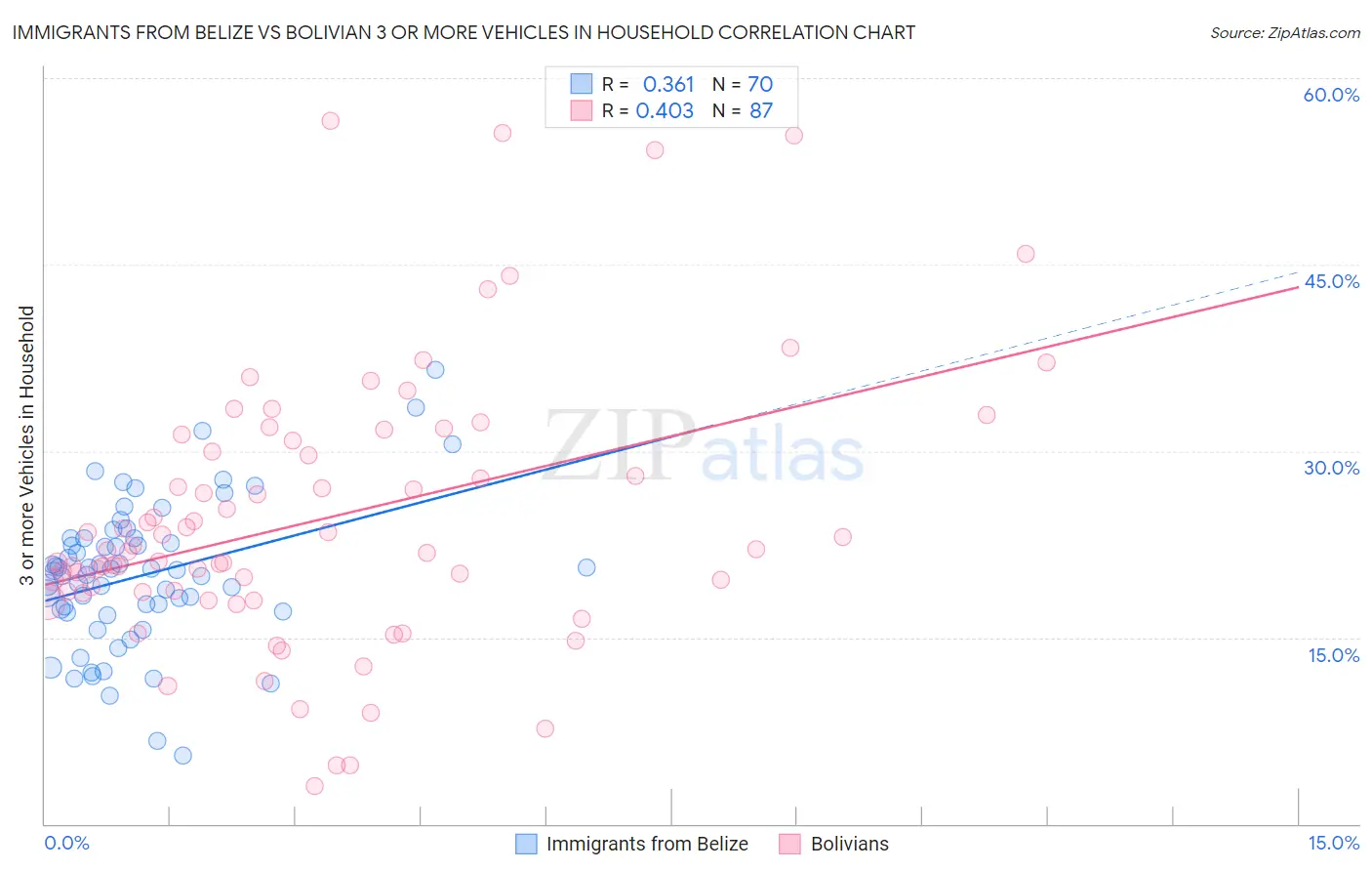 Immigrants from Belize vs Bolivian 3 or more Vehicles in Household