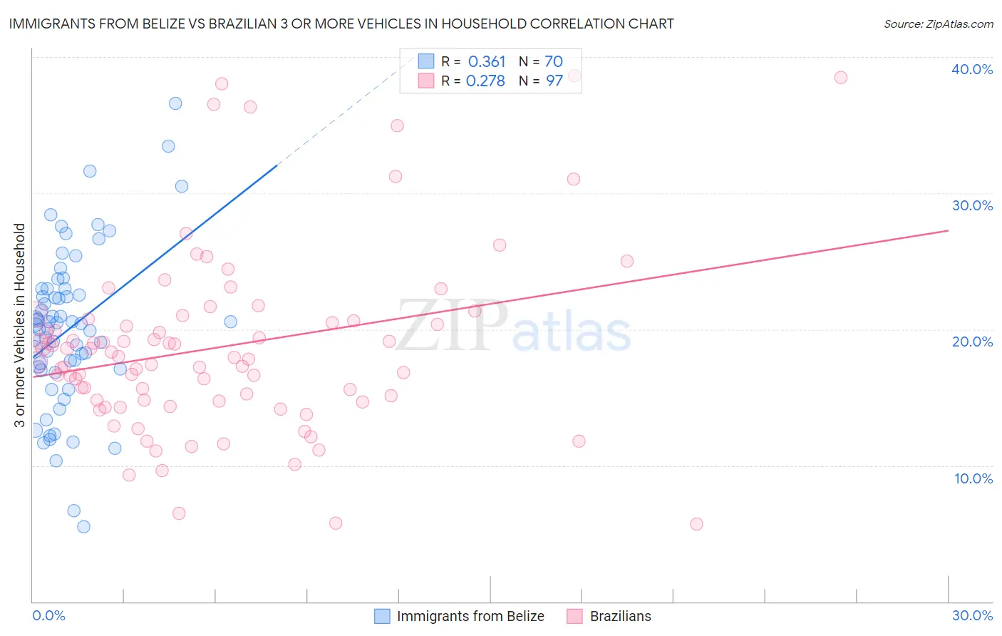 Immigrants from Belize vs Brazilian 3 or more Vehicles in Household