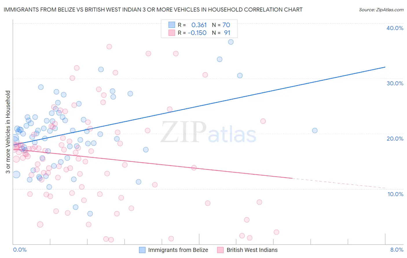 Immigrants from Belize vs British West Indian 3 or more Vehicles in Household