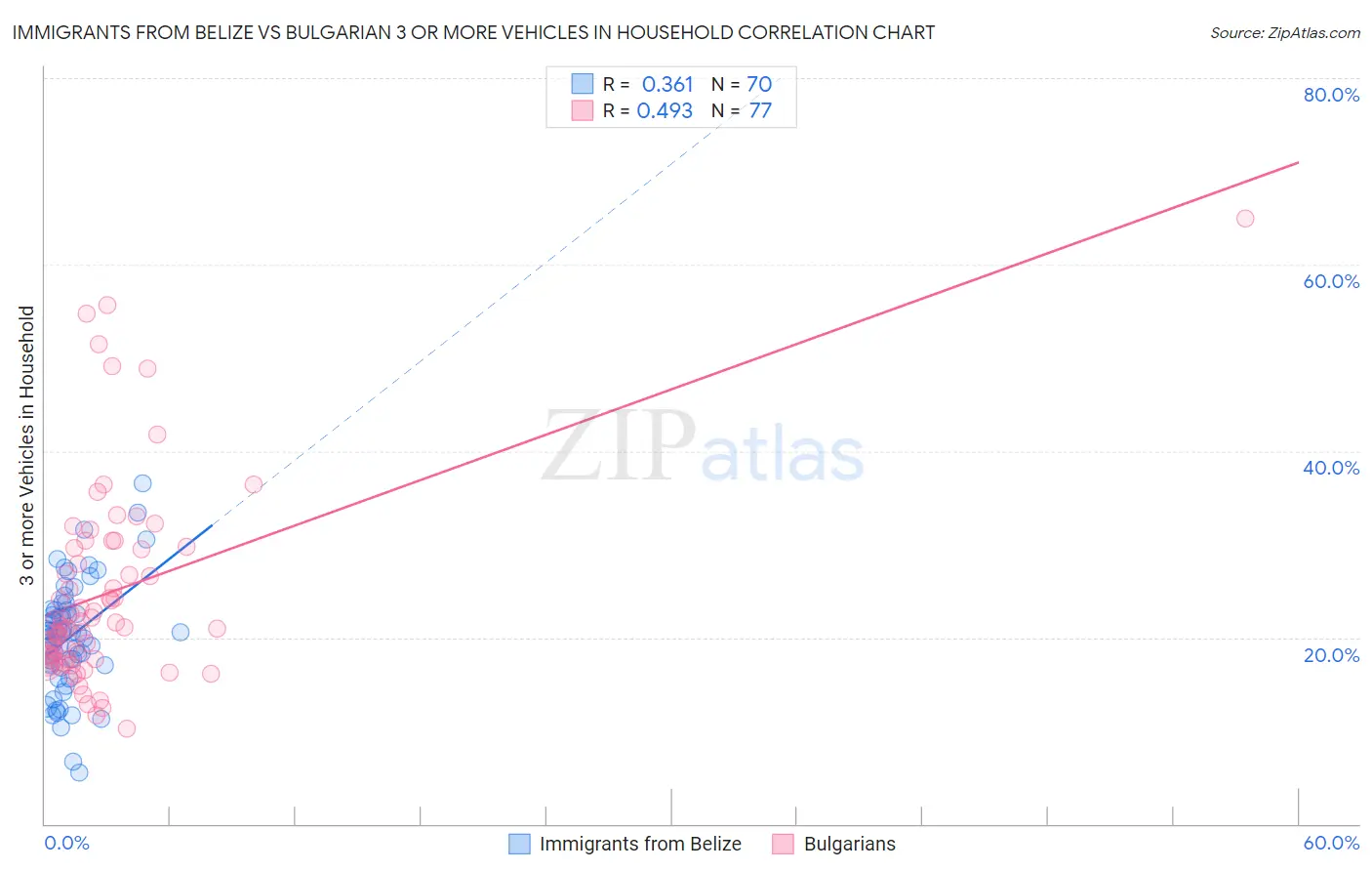 Immigrants from Belize vs Bulgarian 3 or more Vehicles in Household