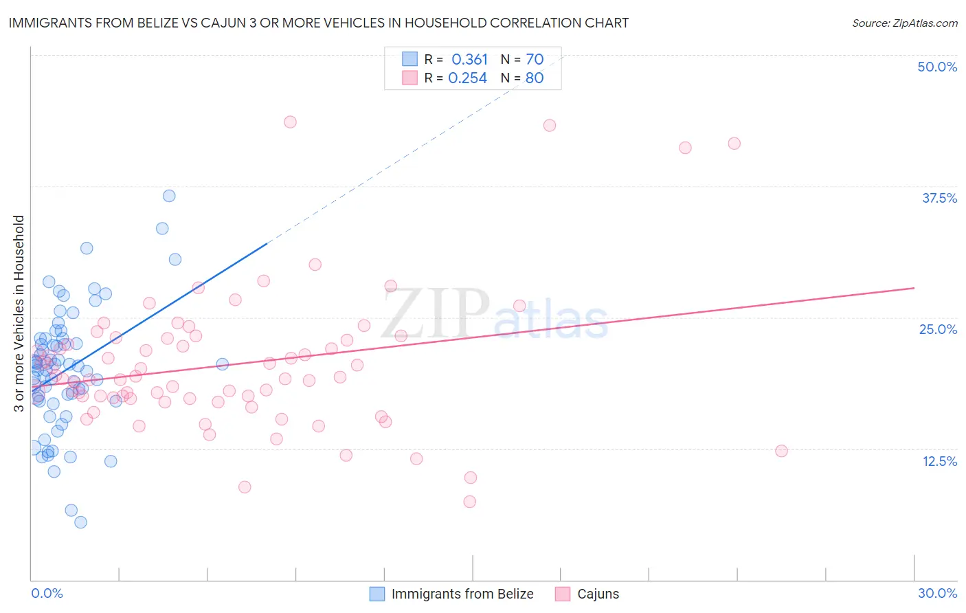 Immigrants from Belize vs Cajun 3 or more Vehicles in Household