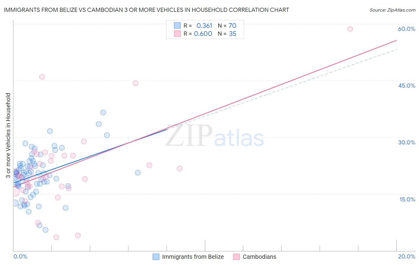 Immigrants from Belize vs Cambodian 3 or more Vehicles in Household