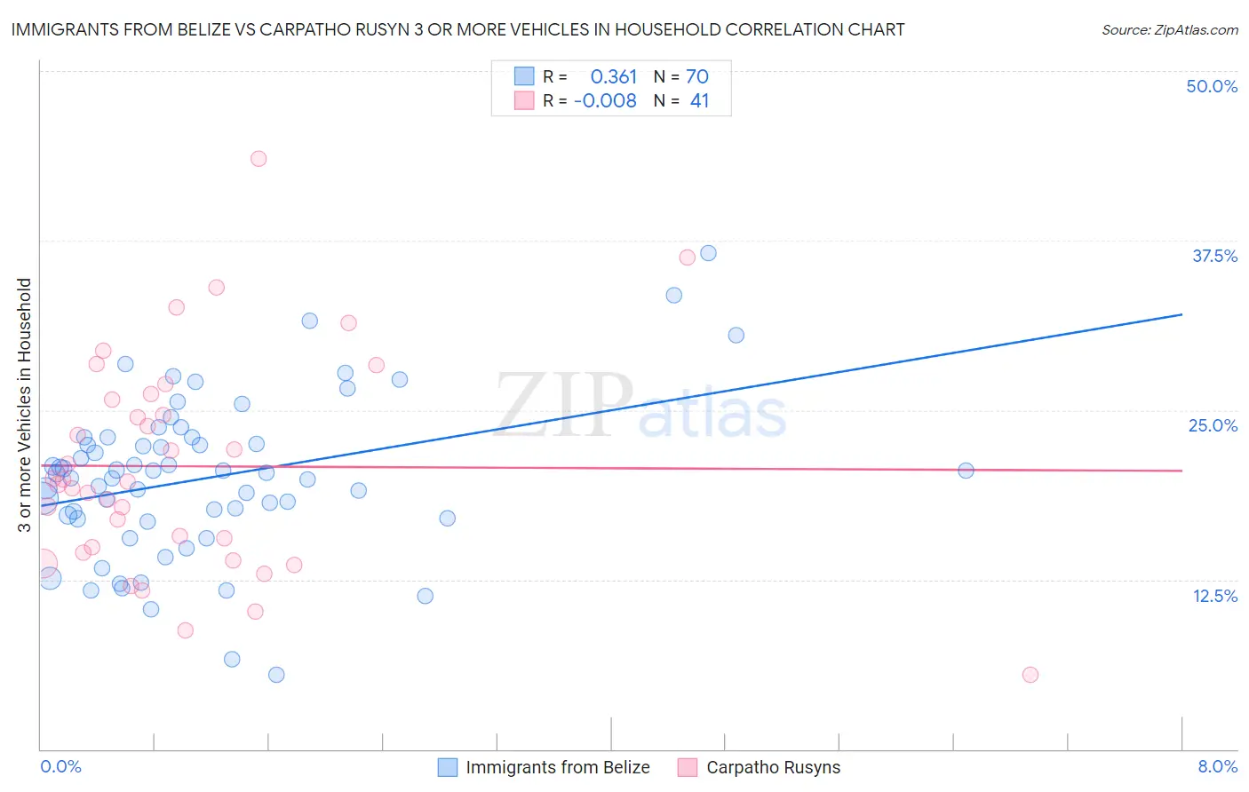 Immigrants from Belize vs Carpatho Rusyn 3 or more Vehicles in Household