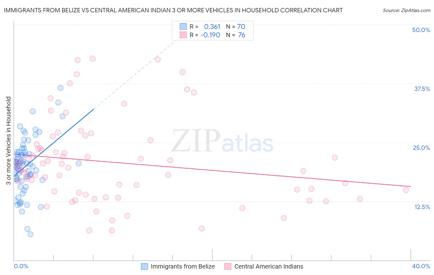 Immigrants from Belize vs Central American Indian 3 or more Vehicles in Household