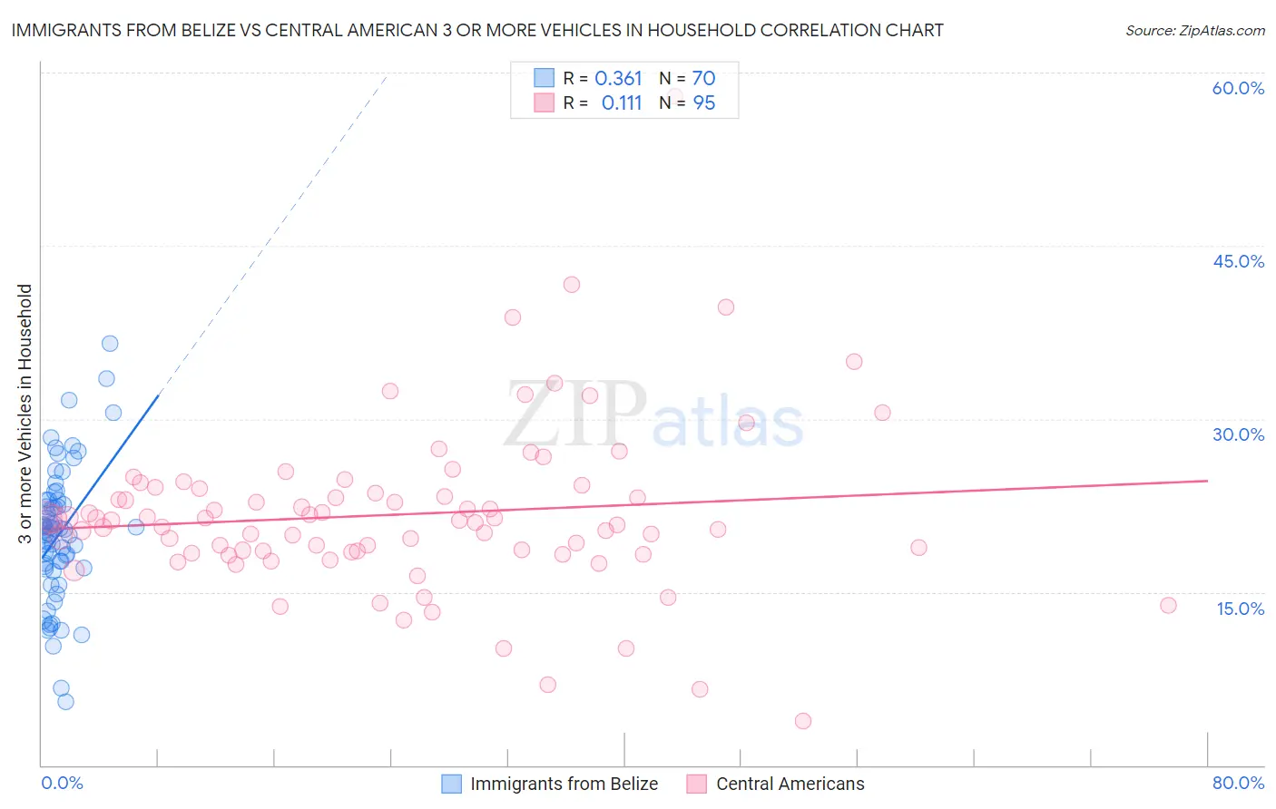 Immigrants from Belize vs Central American 3 or more Vehicles in Household