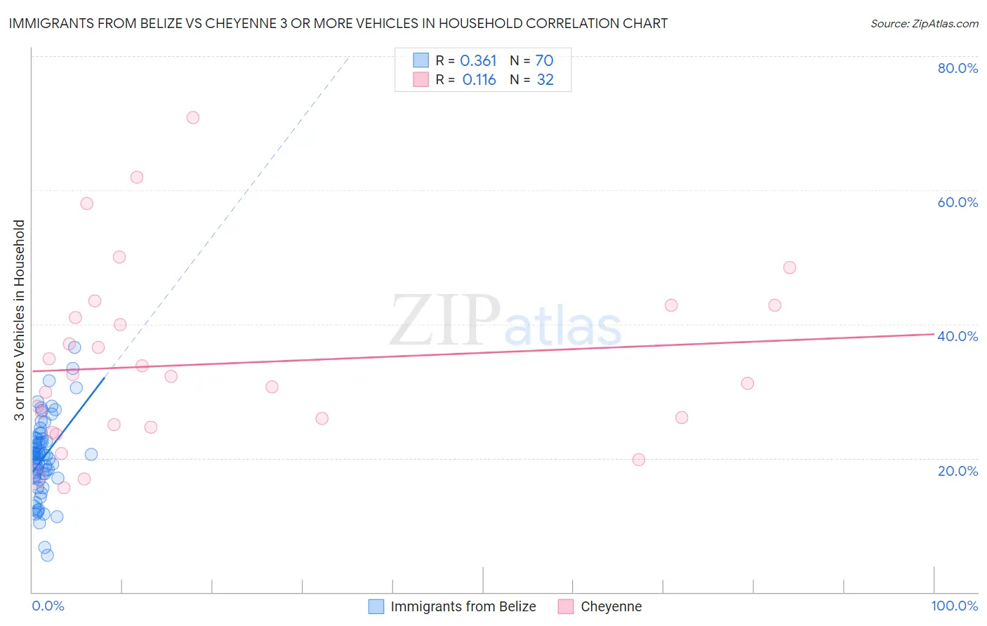 Immigrants from Belize vs Cheyenne 3 or more Vehicles in Household