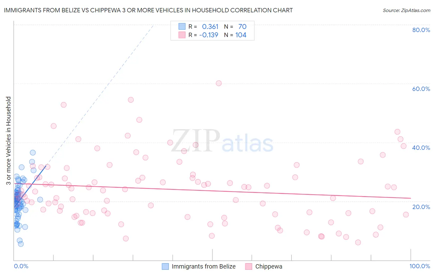 Immigrants from Belize vs Chippewa 3 or more Vehicles in Household
