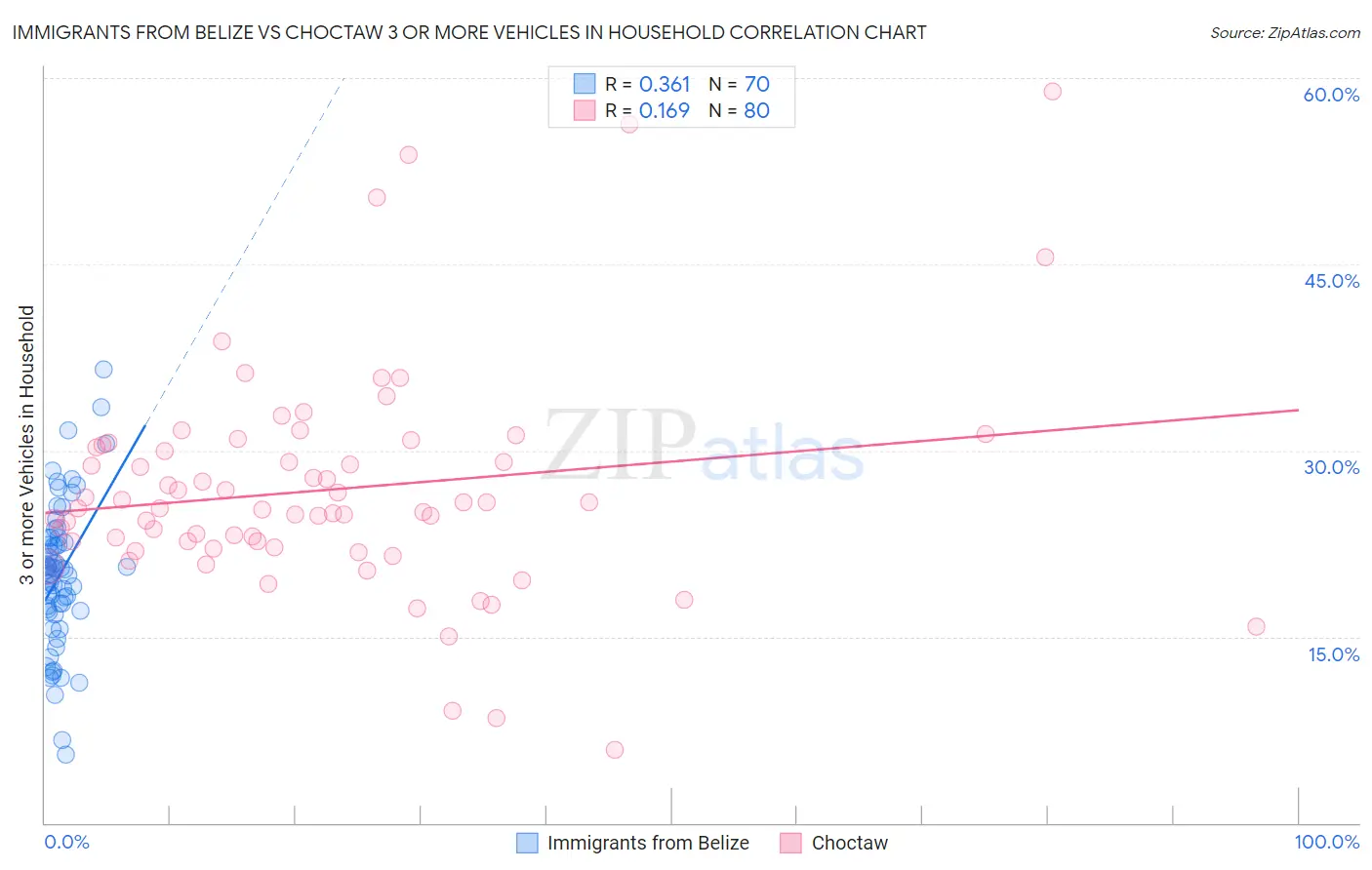 Immigrants from Belize vs Choctaw 3 or more Vehicles in Household