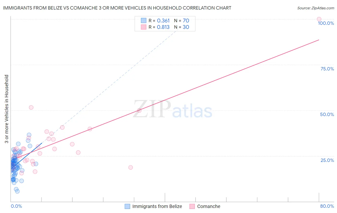 Immigrants from Belize vs Comanche 3 or more Vehicles in Household