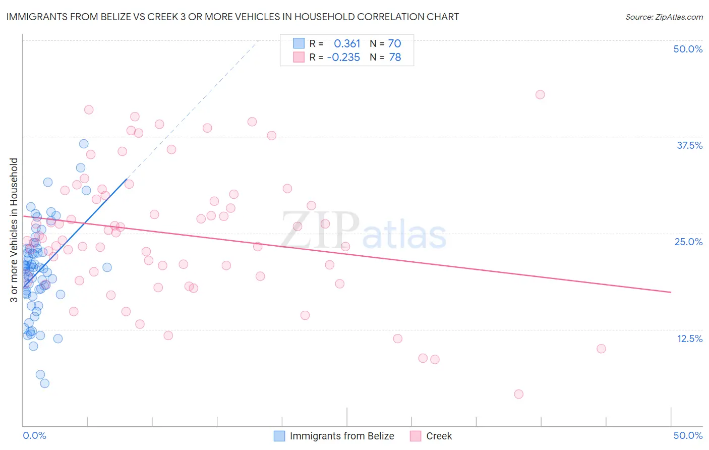 Immigrants from Belize vs Creek 3 or more Vehicles in Household