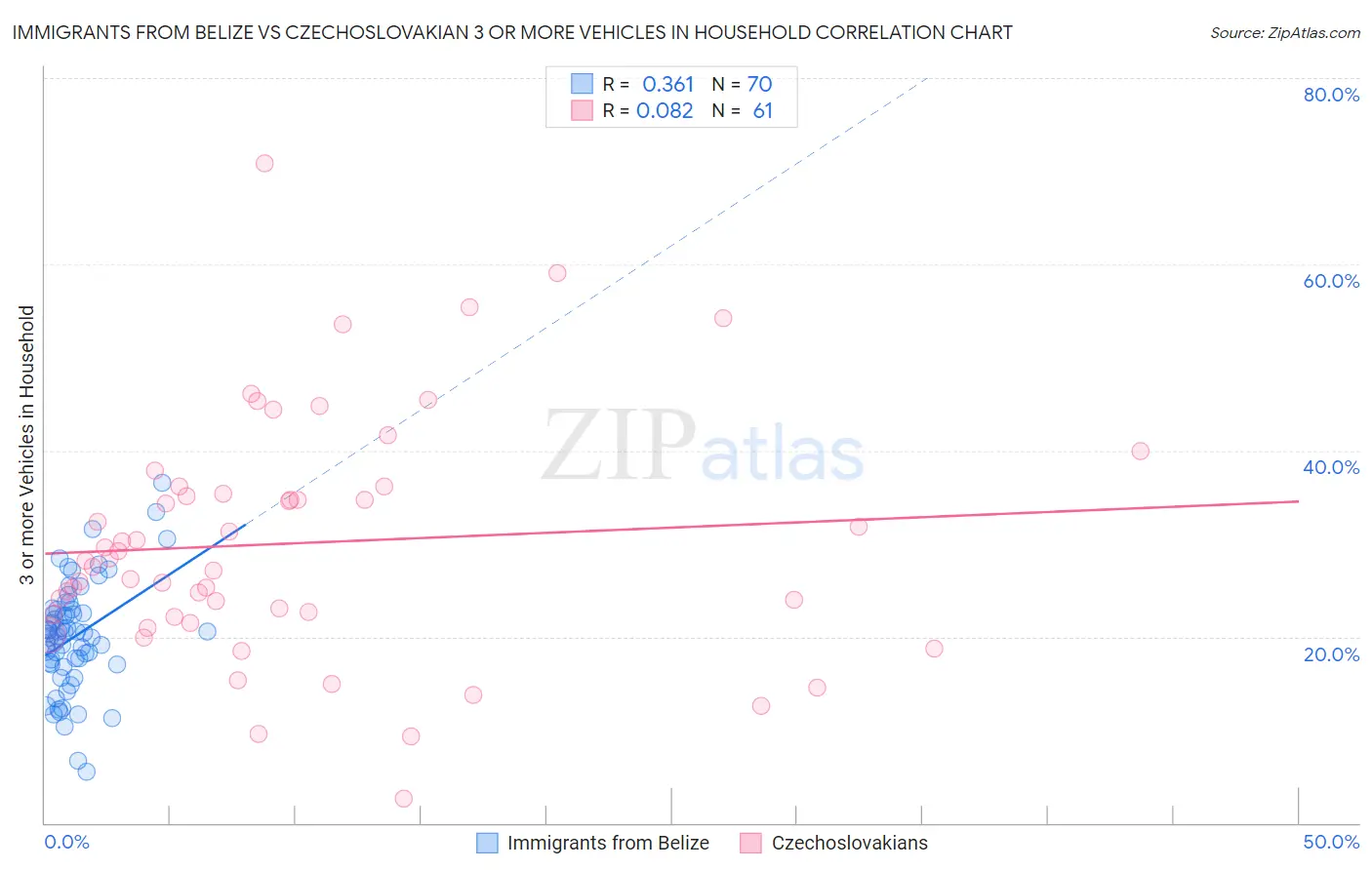 Immigrants from Belize vs Czechoslovakian 3 or more Vehicles in Household