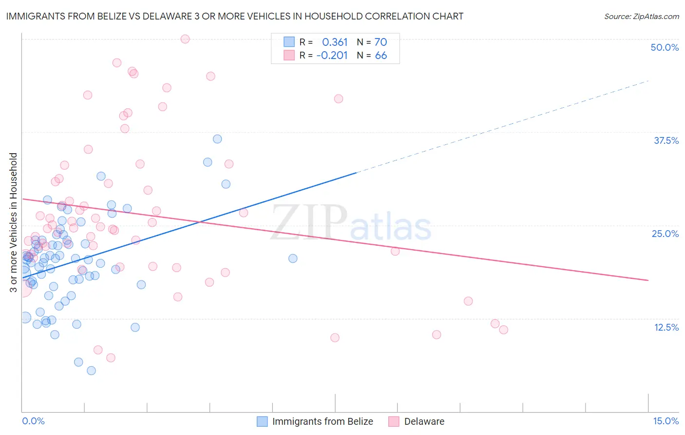 Immigrants from Belize vs Delaware 3 or more Vehicles in Household