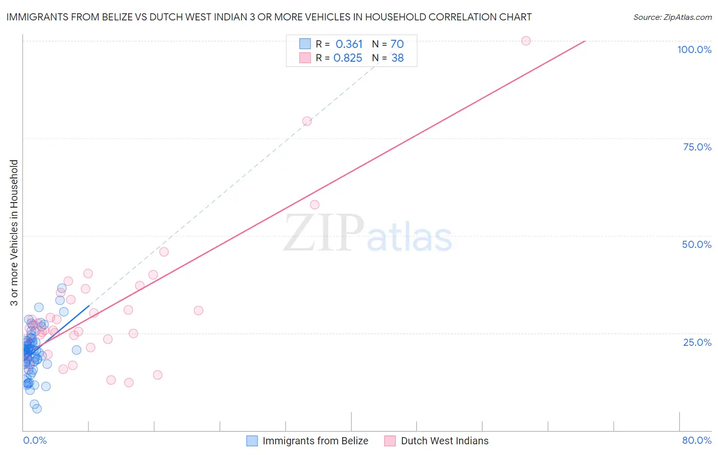 Immigrants from Belize vs Dutch West Indian 3 or more Vehicles in Household