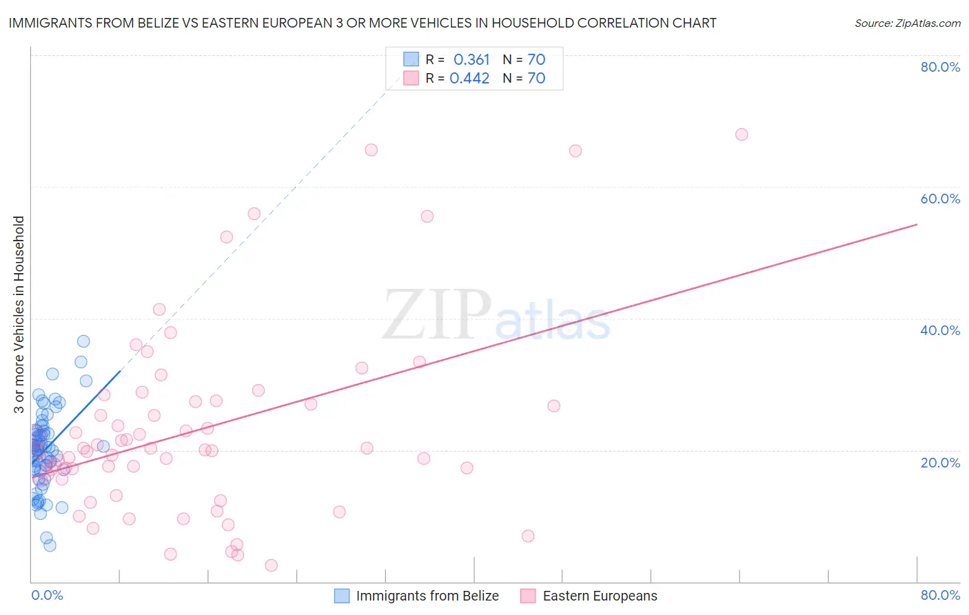 Immigrants from Belize vs Eastern European 3 or more Vehicles in Household