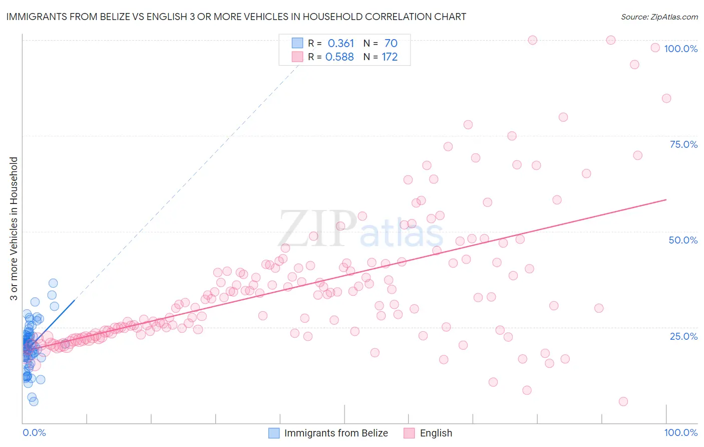 Immigrants from Belize vs English 3 or more Vehicles in Household