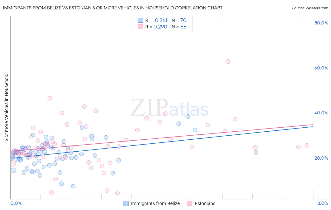 Immigrants from Belize vs Estonian 3 or more Vehicles in Household
