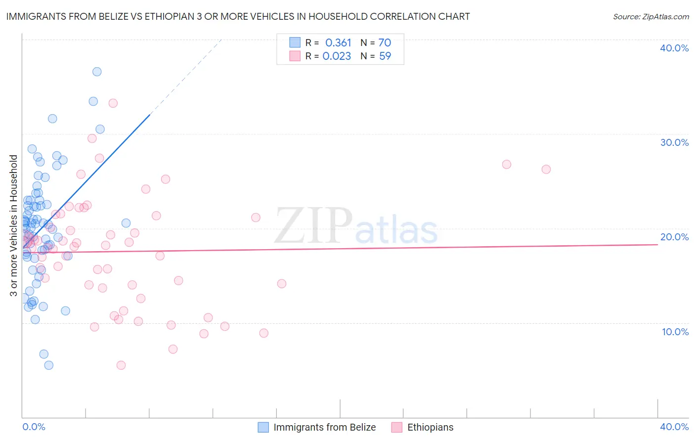 Immigrants from Belize vs Ethiopian 3 or more Vehicles in Household