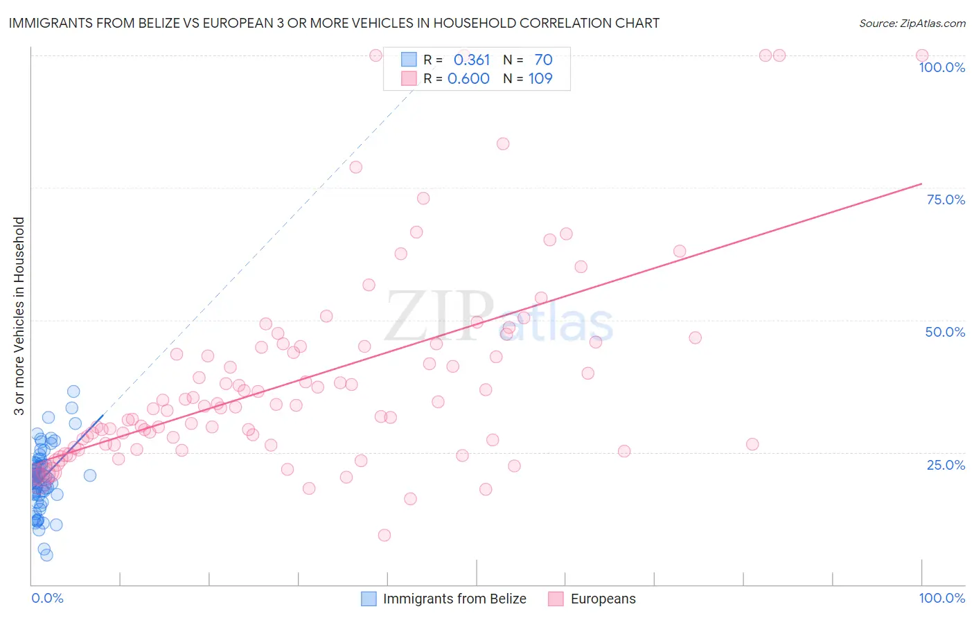 Immigrants from Belize vs European 3 or more Vehicles in Household