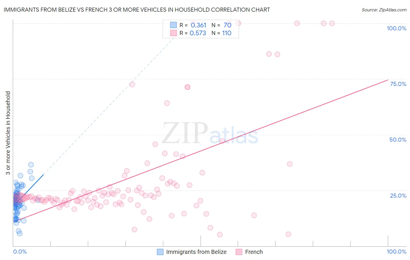 Immigrants from Belize vs French 3 or more Vehicles in Household