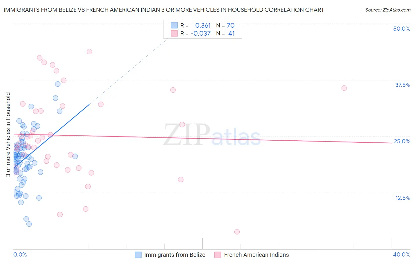 Immigrants from Belize vs French American Indian 3 or more Vehicles in Household