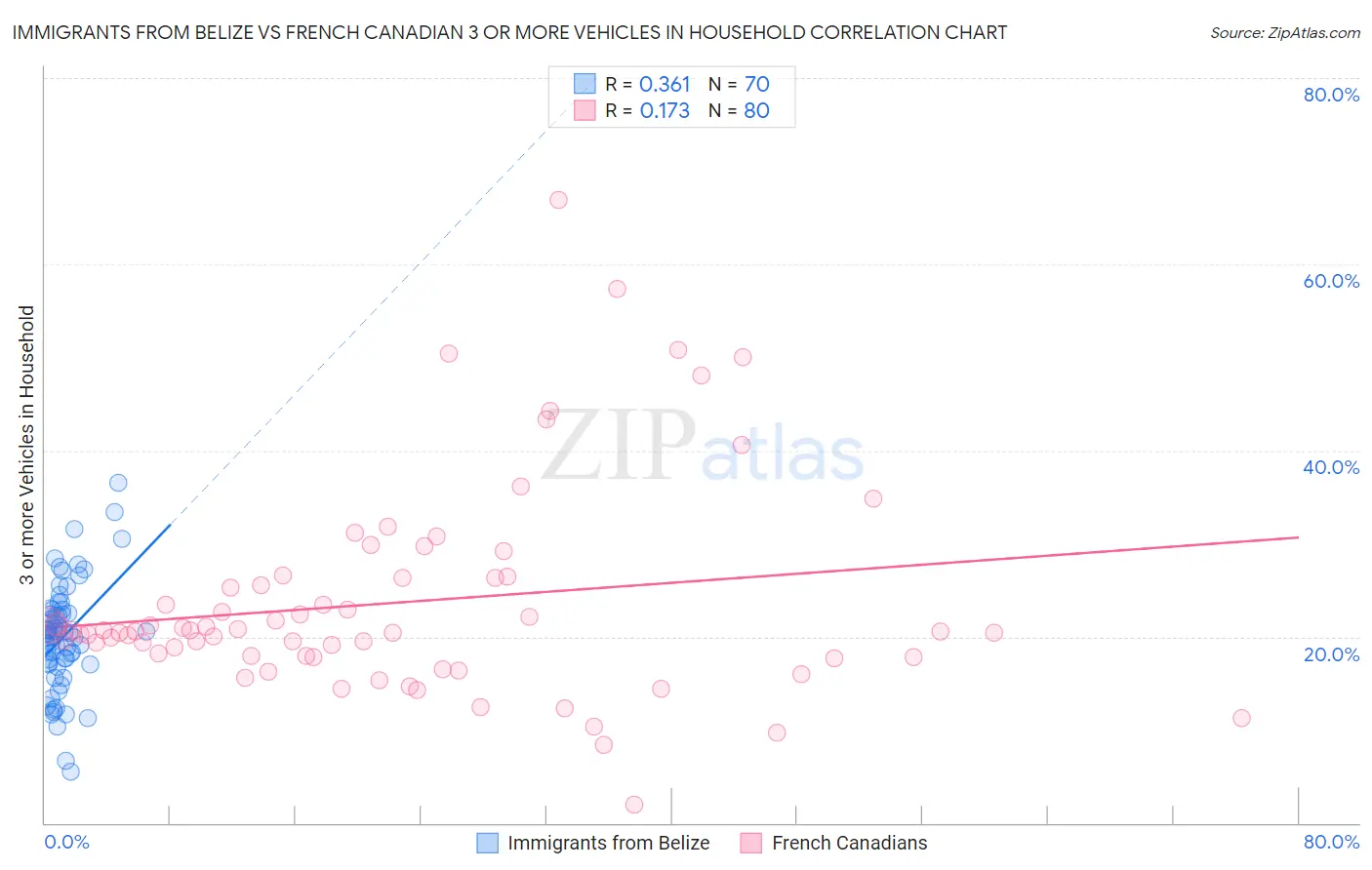 Immigrants from Belize vs French Canadian 3 or more Vehicles in Household