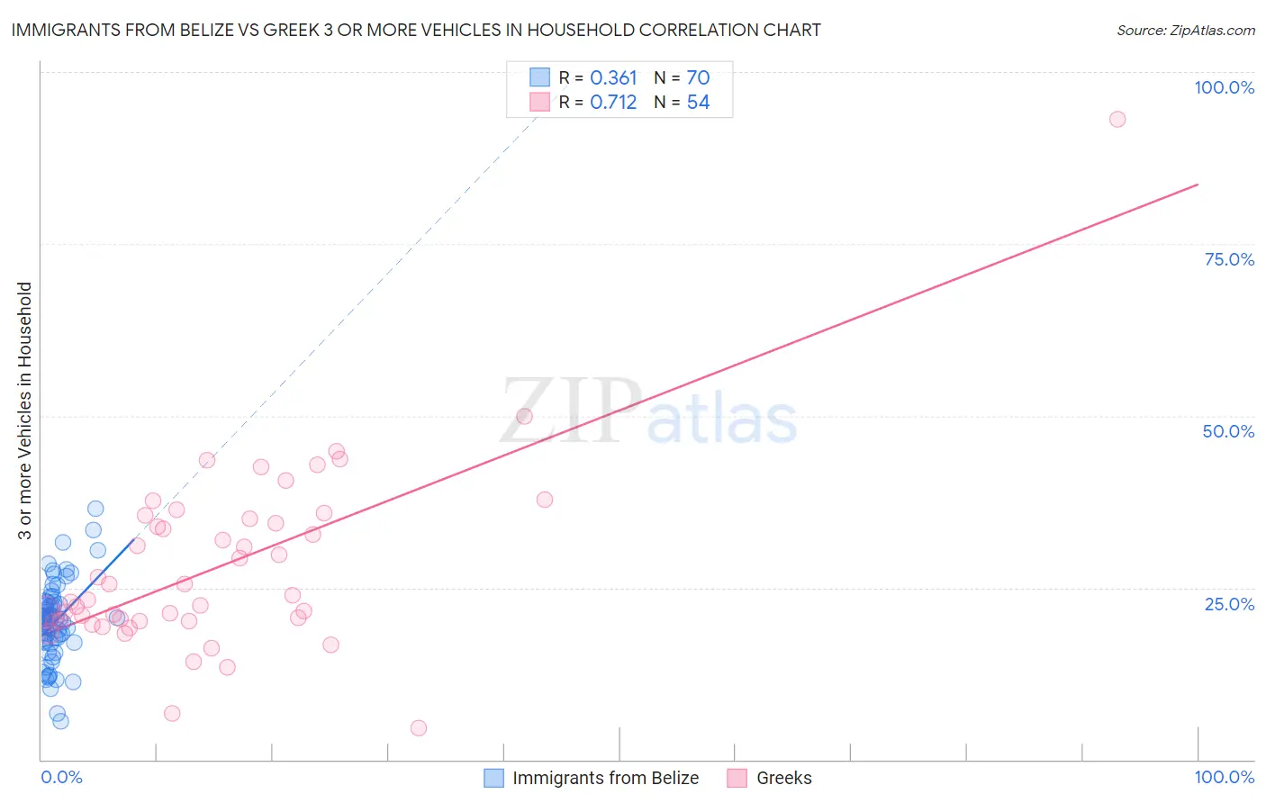 Immigrants from Belize vs Greek 3 or more Vehicles in Household