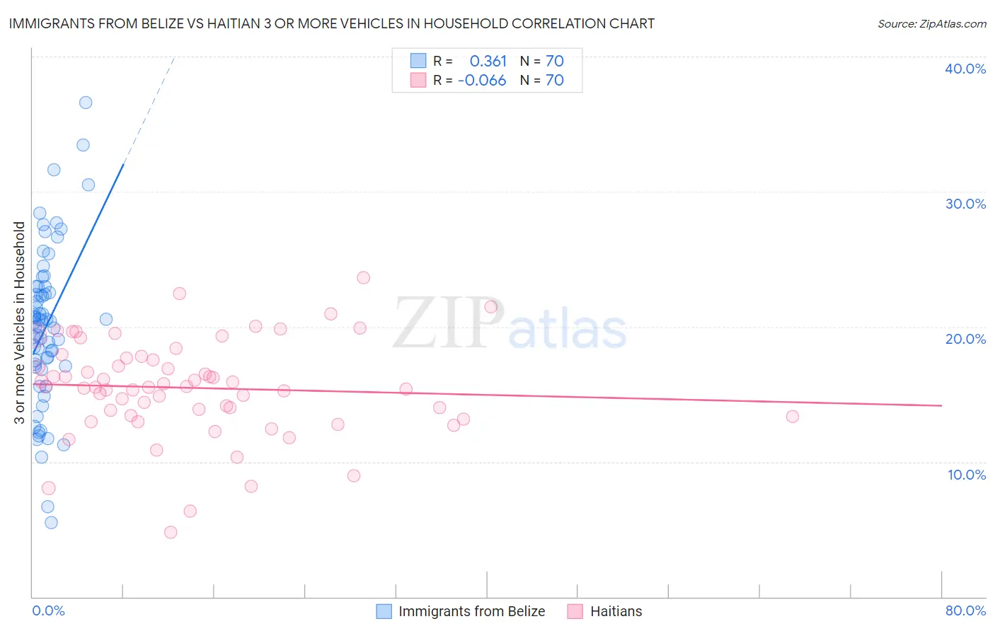 Immigrants from Belize vs Haitian 3 or more Vehicles in Household
