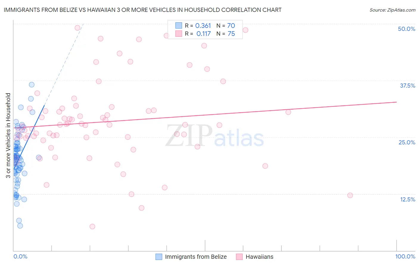 Immigrants from Belize vs Hawaiian 3 or more Vehicles in Household