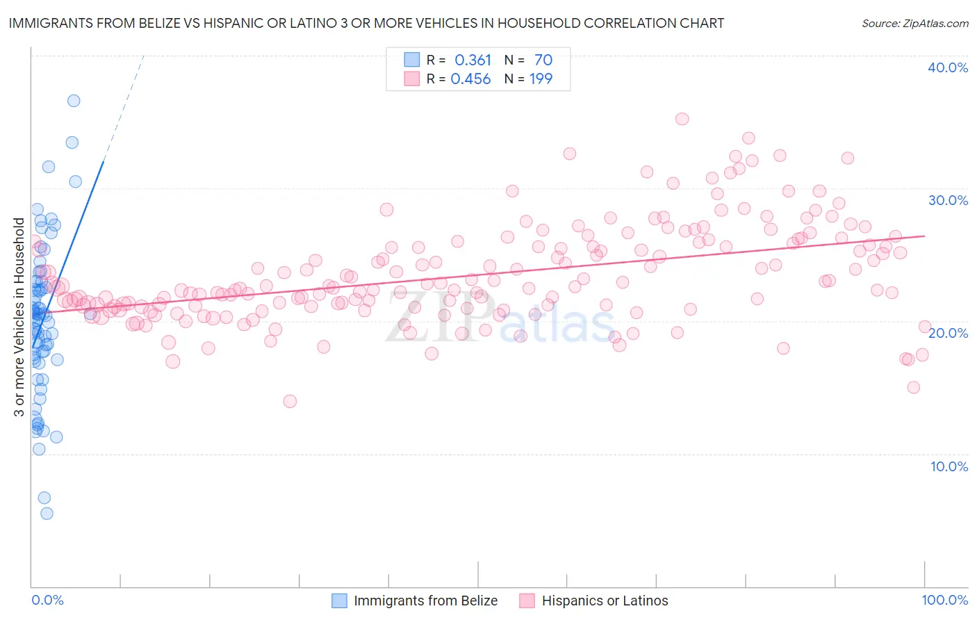 Immigrants from Belize vs Hispanic or Latino 3 or more Vehicles in Household