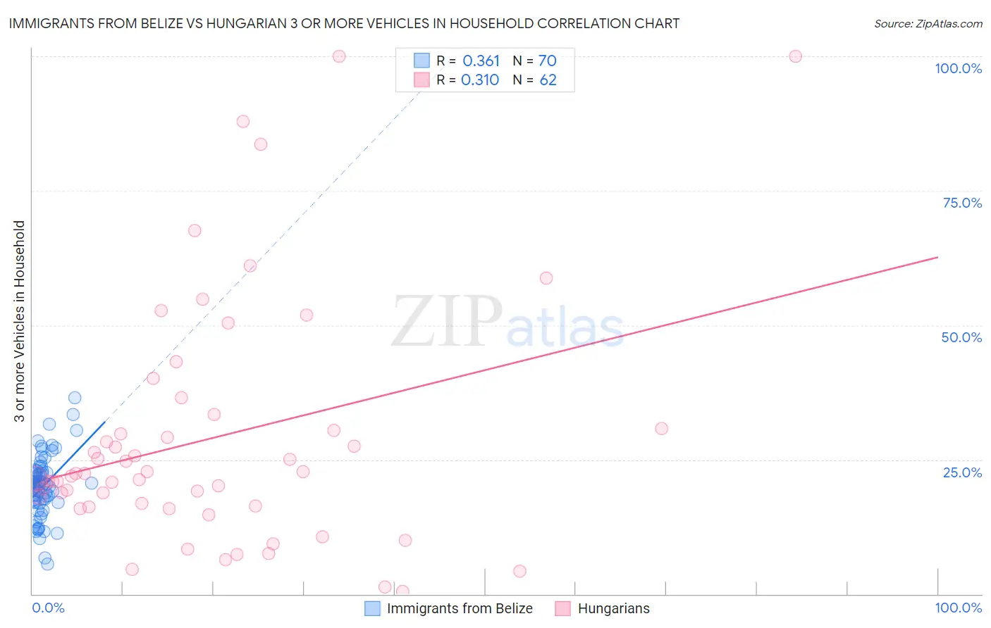 Immigrants from Belize vs Hungarian 3 or more Vehicles in Household